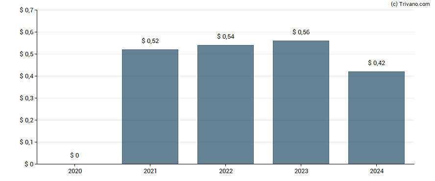 Dividend van FAT Brands Inc