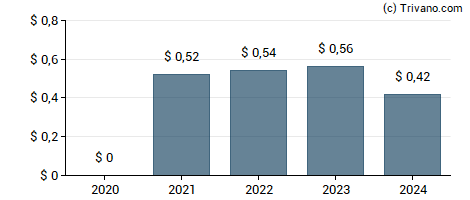 Dividend van FAT Brands Inc