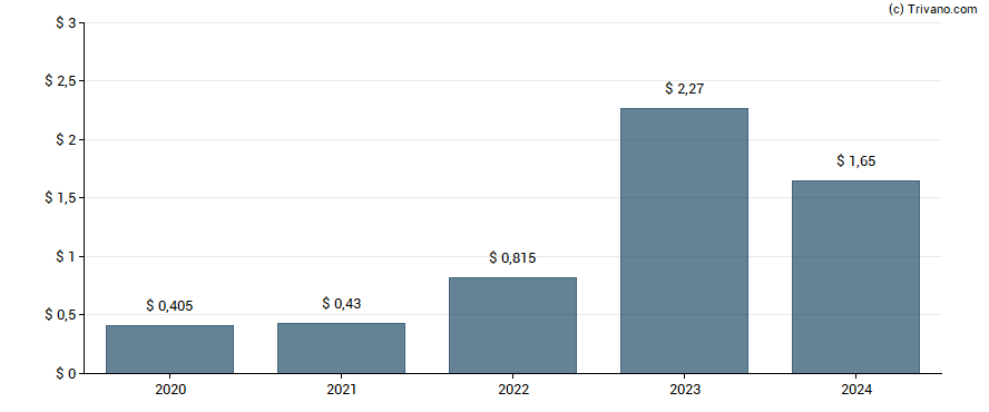 Dividend van Oaktree Specialty Lending Corp