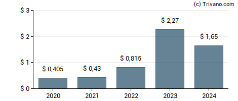 Dividend van Oaktree Specialty Lending Corp