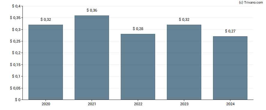 Dividend van Merchants Bancorp