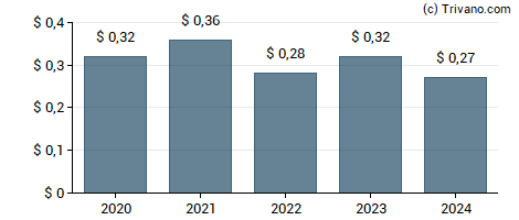 Dividend van Merchants Bancorp