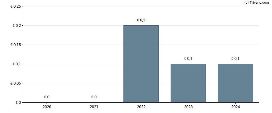 Dividend van Bitcoin Group SE