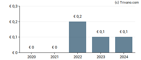 Dividend van Bitcoin Group SE