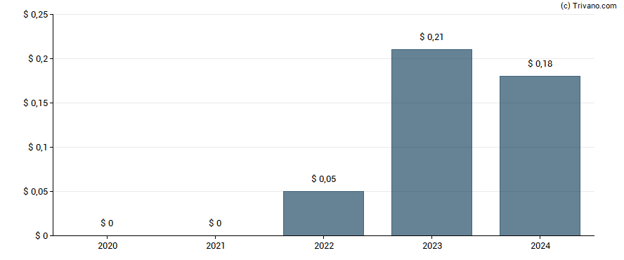 Dividend van Select Energy Services Inc