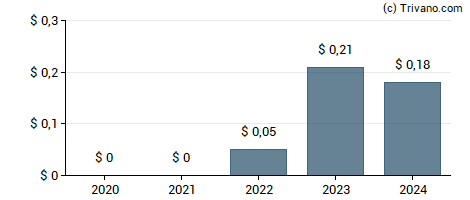 Dividend van Select Energy Services Inc