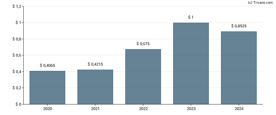 Dividend van Ashtead Group plc