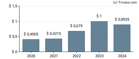 Dividend van Ashtead Group plc