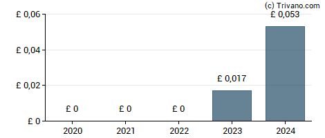 Dividend van Babcock International Group