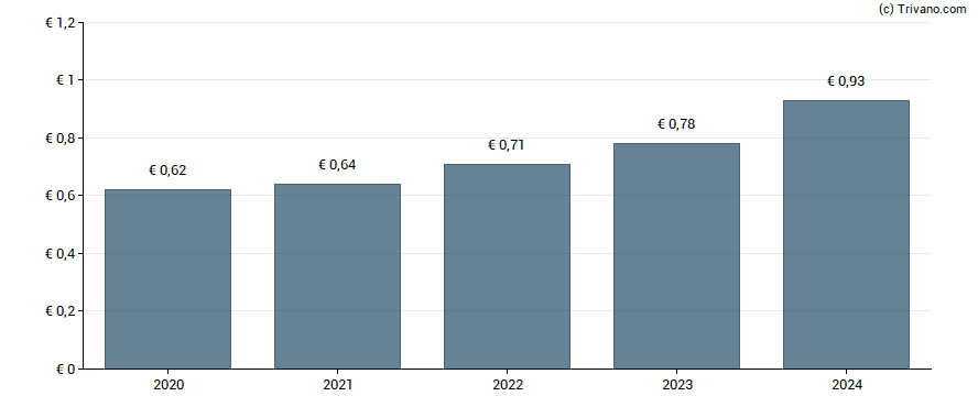 Dividend van Coca-Cola HBC AG