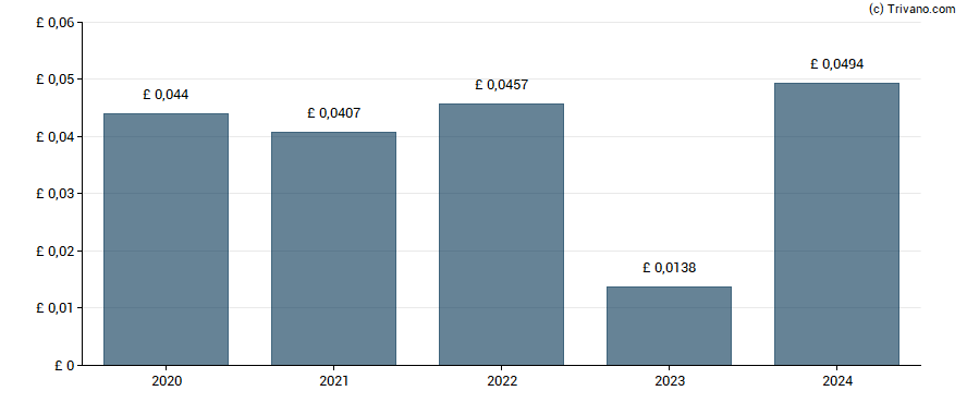 Dividend van Convatec Group