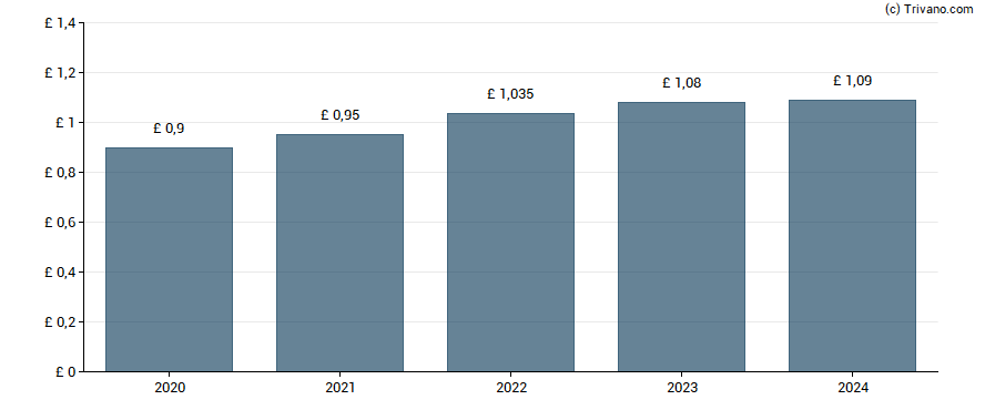 Dividend van Croda International