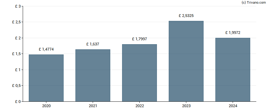 Dividend van DCC plc