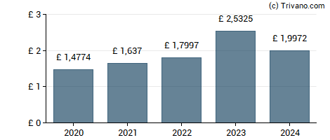 Dividend van DCC plc