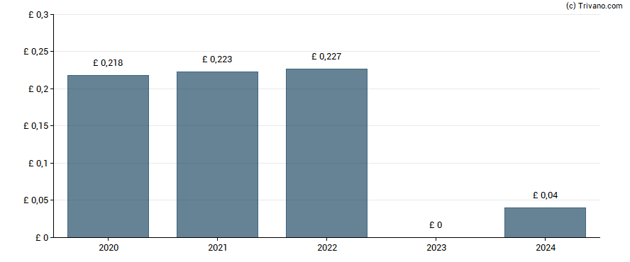 Dividend van Direct Line Insurance Group