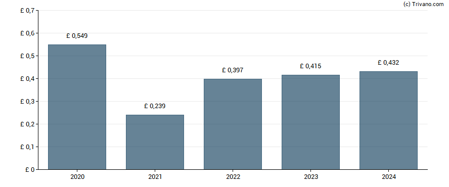 Dividend van Hargreaves Lansdown plc