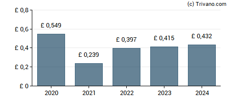 Dividend van Hargreaves Lansdown plc