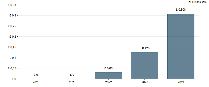 Dividend van Informa plc