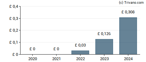 Dividend van Informa plc