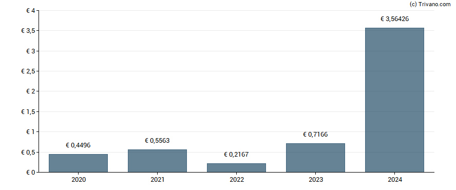 Dividend van Mondi plc