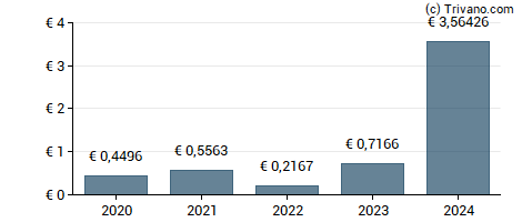 Dividend van Mondi plc