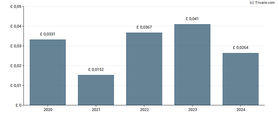 Dividend van Scottish Mortgage