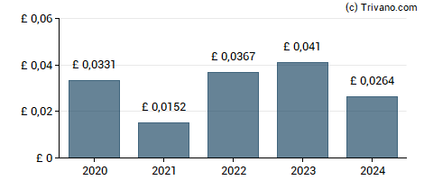 Dividend van Scottish Mortgage