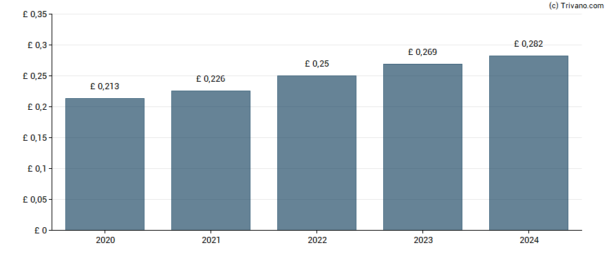 Dividend van SEGRO plc