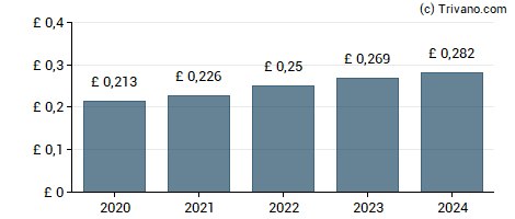 Dividend van SEGRO plc