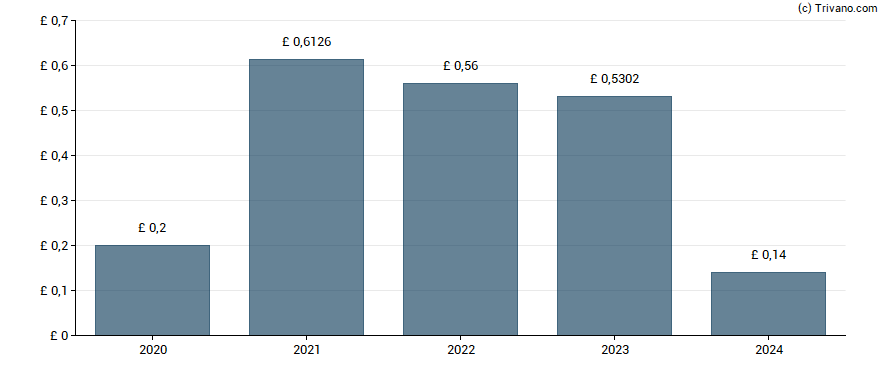 Dividend van St. James's Place