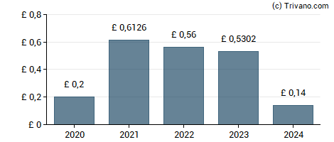 Dividend van St. James's Place