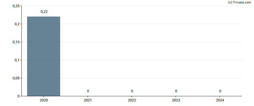 Dividend van Aptiv PLC