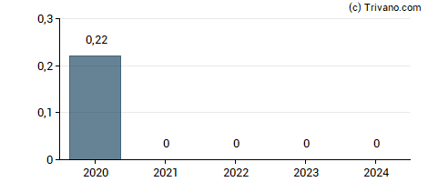 Dividend van Aptiv PLC