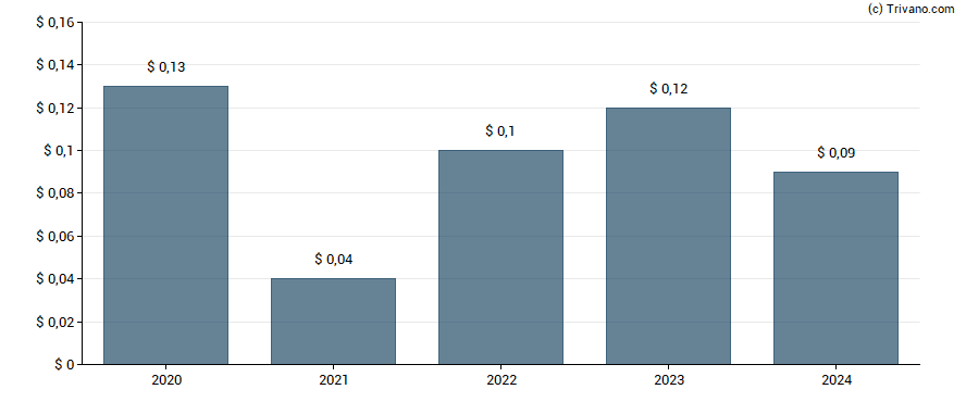 Dividend van Newmark Group Inc