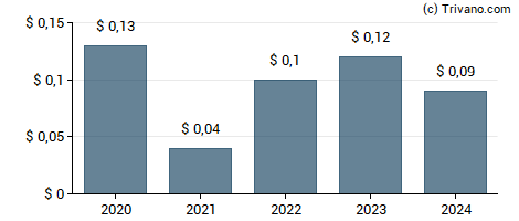 Dividend van Newmark Group Inc