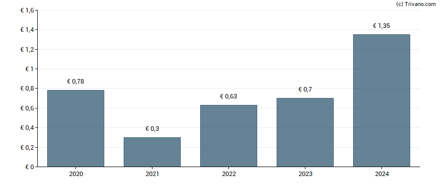 Dividend van Repsol S.A