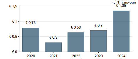 Dividend van Repsol S.A