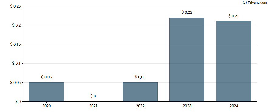 Dividend van Liberty Oilfield Services Inc