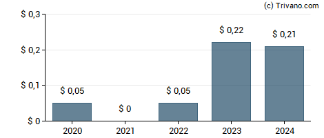 Dividend van Liberty Oilfield Services Inc