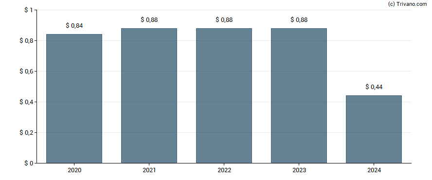 Dividend van Americold Realty Trust