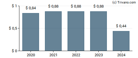 Dividend van Americold Realty Trust