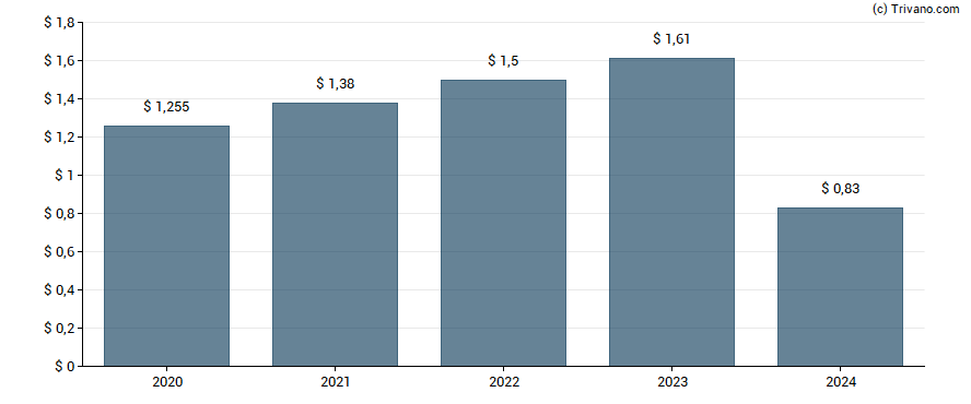 Dividend van VICI Properties Inc