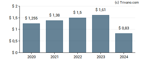 Dividend van VICI Properties Inc