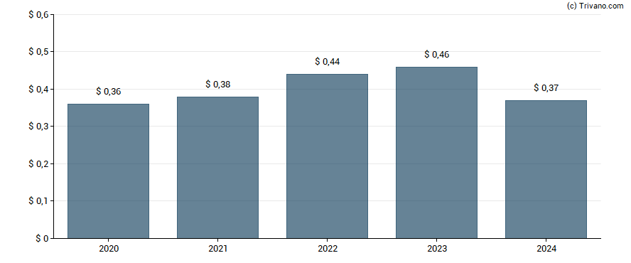 Dividend van Cactus Inc