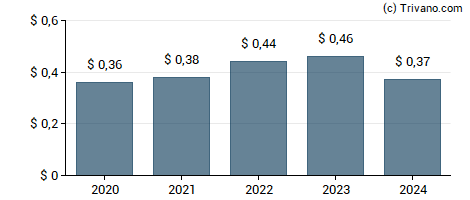 Dividend van Cactus Inc