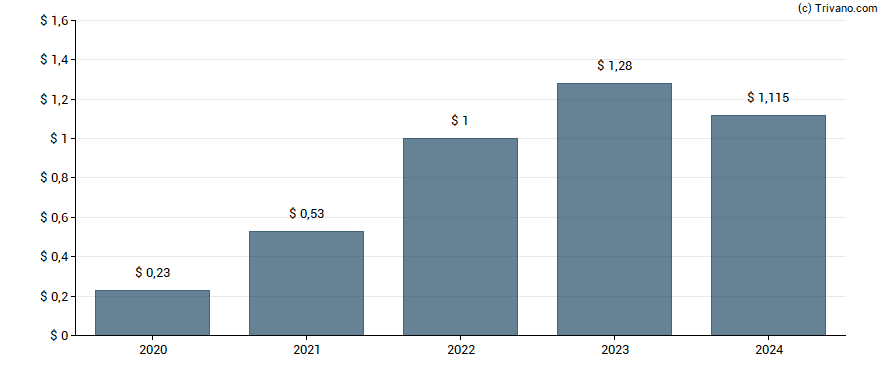 Dividend van Victory Capital Holdings Inc