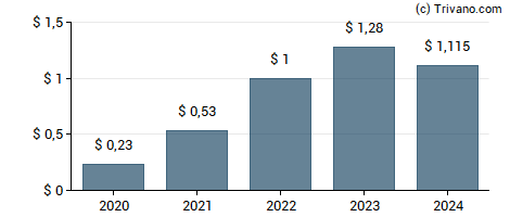 Dividend van Victory Capital Holdings Inc