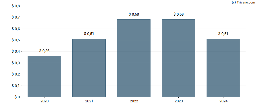 Dividend van MVB Financial Corp.