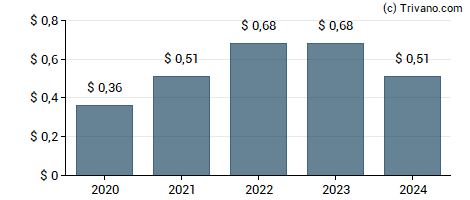 Dividend van MVB Financial Corp.