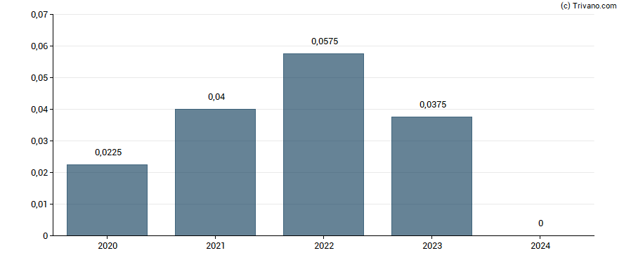 Dividend van Western Forest Products Inc.